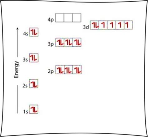 orbital energy diagram for iron.